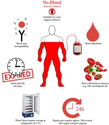 How Synthetic Biology and Metabolic Engineering Can Boost the Generation of Artificial Blood Using Microbial Production Hosts